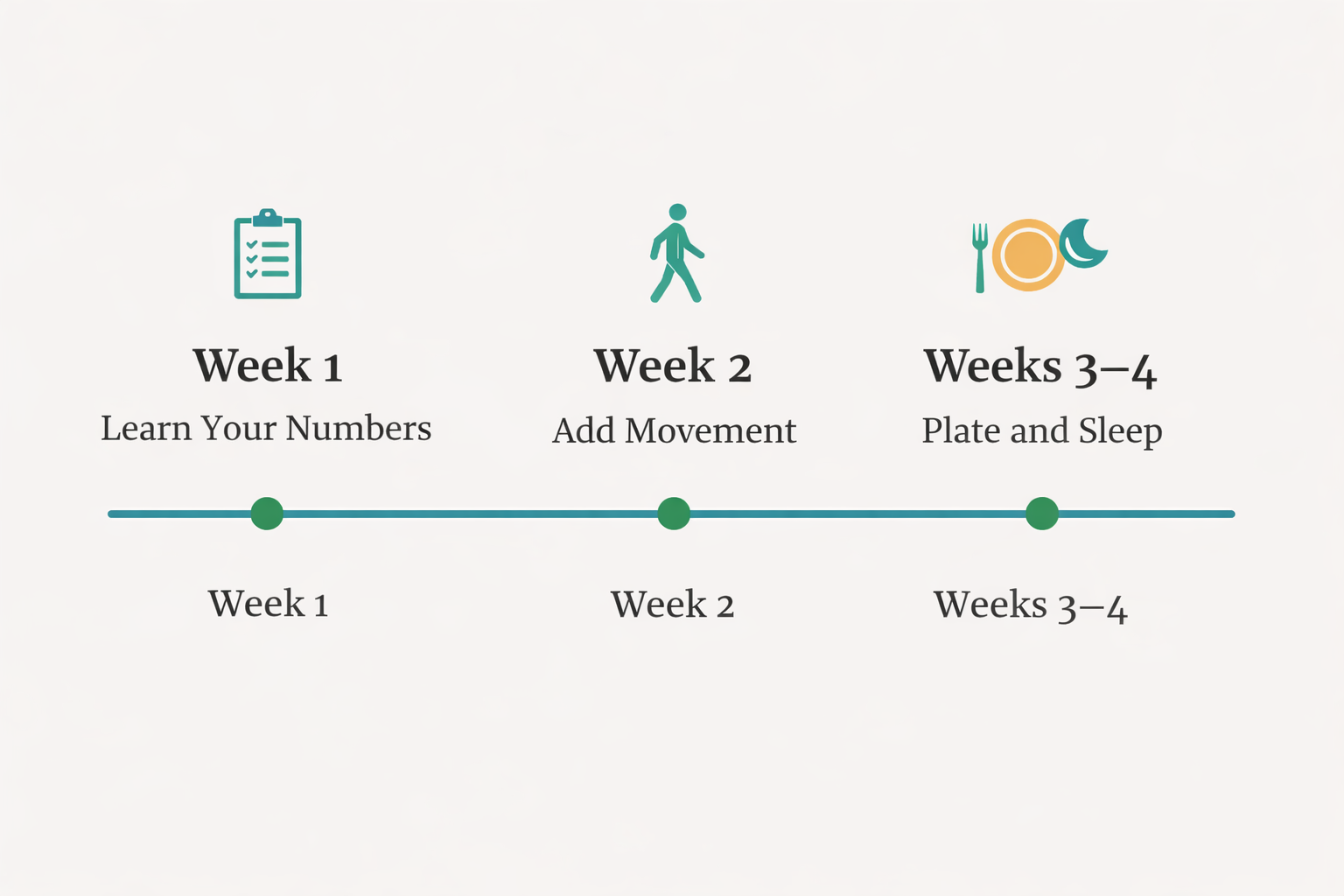 30-day prediabetes action plan timeline showing week-by-week steps to reverse prediabetes naturally