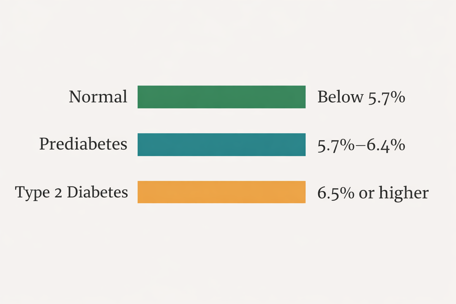 A1C ranges infographic showing normal, prediabetes, and type 2 diabetes blood sugar thresholds