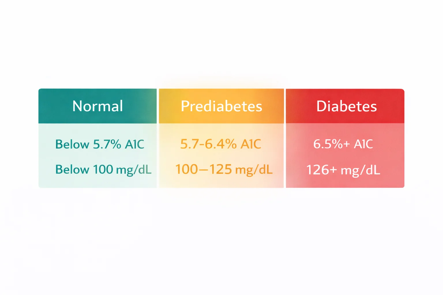 Color-coded blood sugar ranges chart showing normal, prediabetes, and diabetes thresholds for A1C and fasting glucose values
