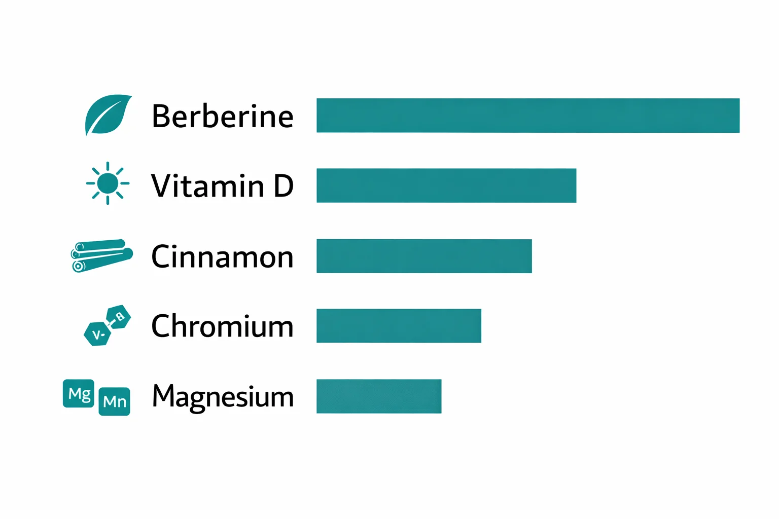 Evidence strength comparison chart for five supplements for prediabetes — berberine, vitamin D, cinnamon, chromium, and magnesium — showing relative clinical evidence levels