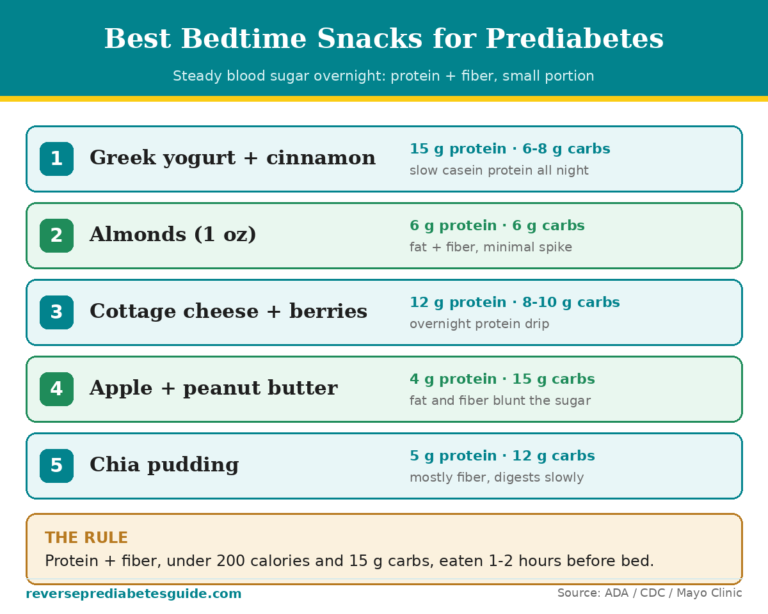 Best bedtime snacks for prediabetes: protein plus fiber picks under 200 calories