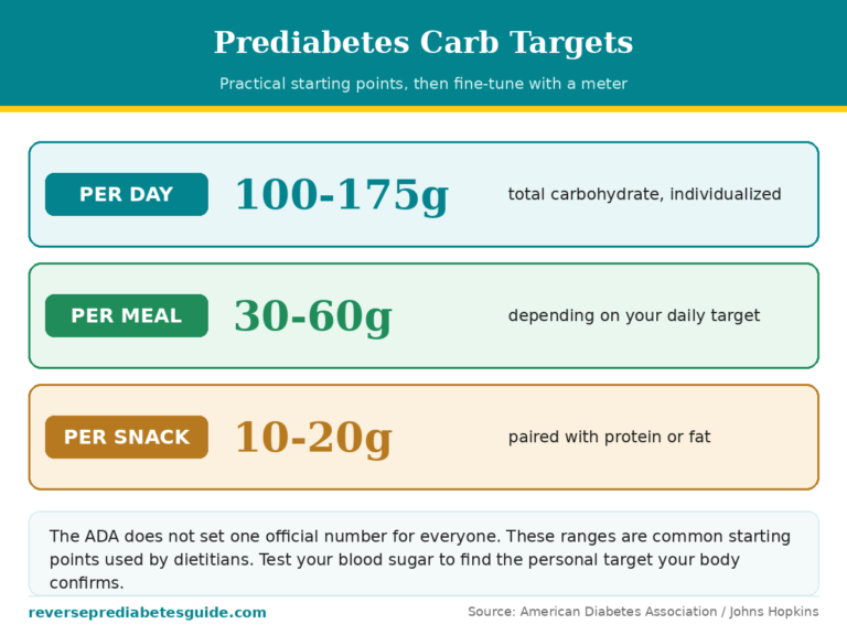 Daily and per-meal carb targets for prediabetes