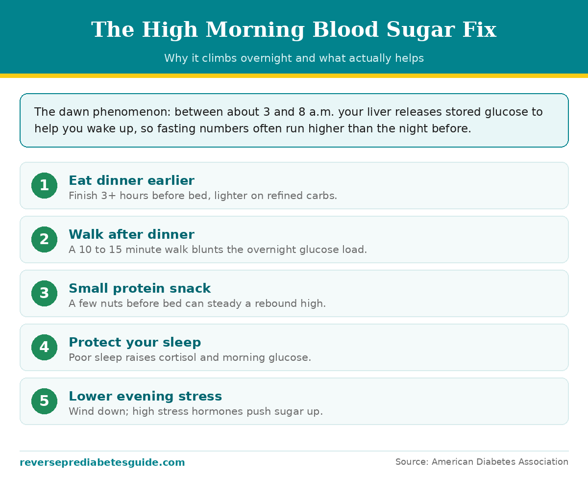 Why morning blood sugar runs high and five fixes that help