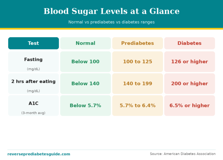 Blood sugar levels chart: normal, prediabetes and diabetes ranges