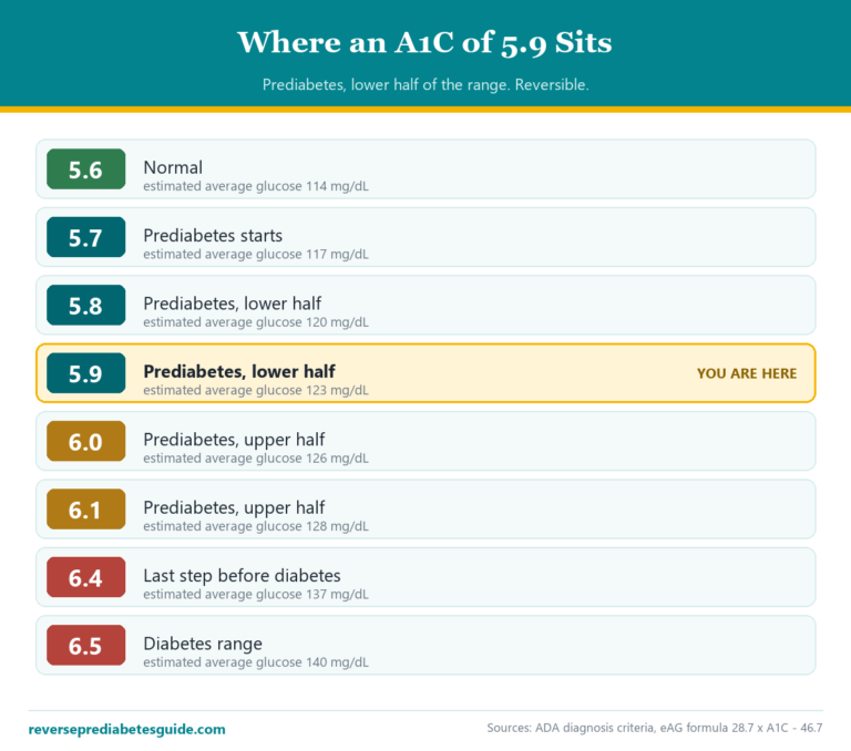Where an A1C of 5.9 sits on the scale, with estimated average glucose