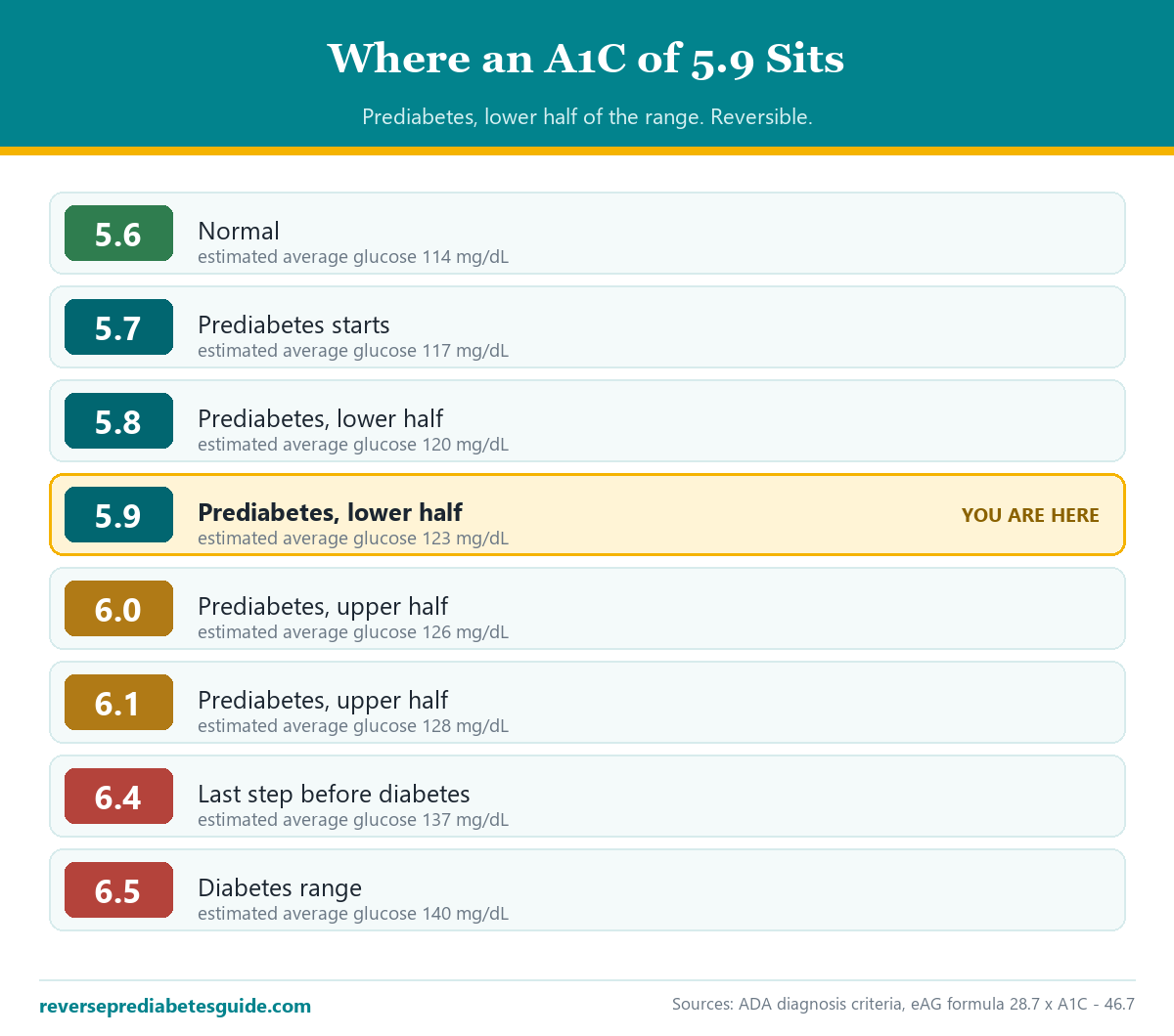 Where an A1C of 5.9 sits on the scale, with estimated average glucose