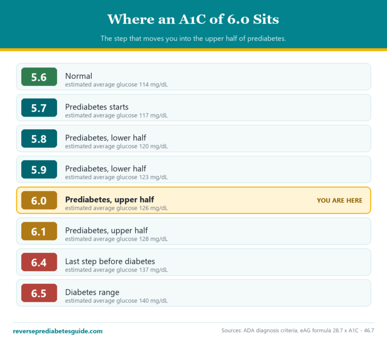 Where an A1C of 6.0 sits on the scale, with estimated average glucose