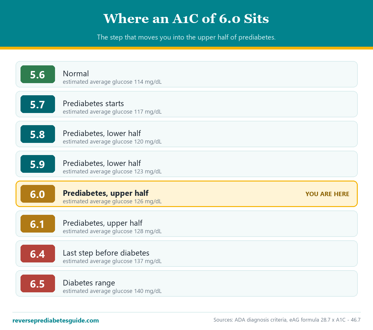 Where an A1C of 6.0 sits on the scale, with estimated average glucose