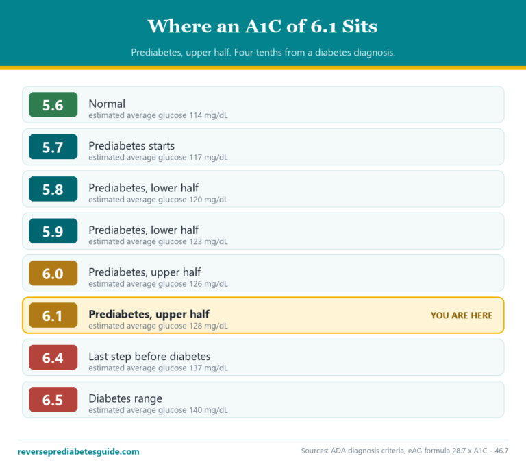 Where an A1C of 6.1 sits on the scale, with estimated average glucose